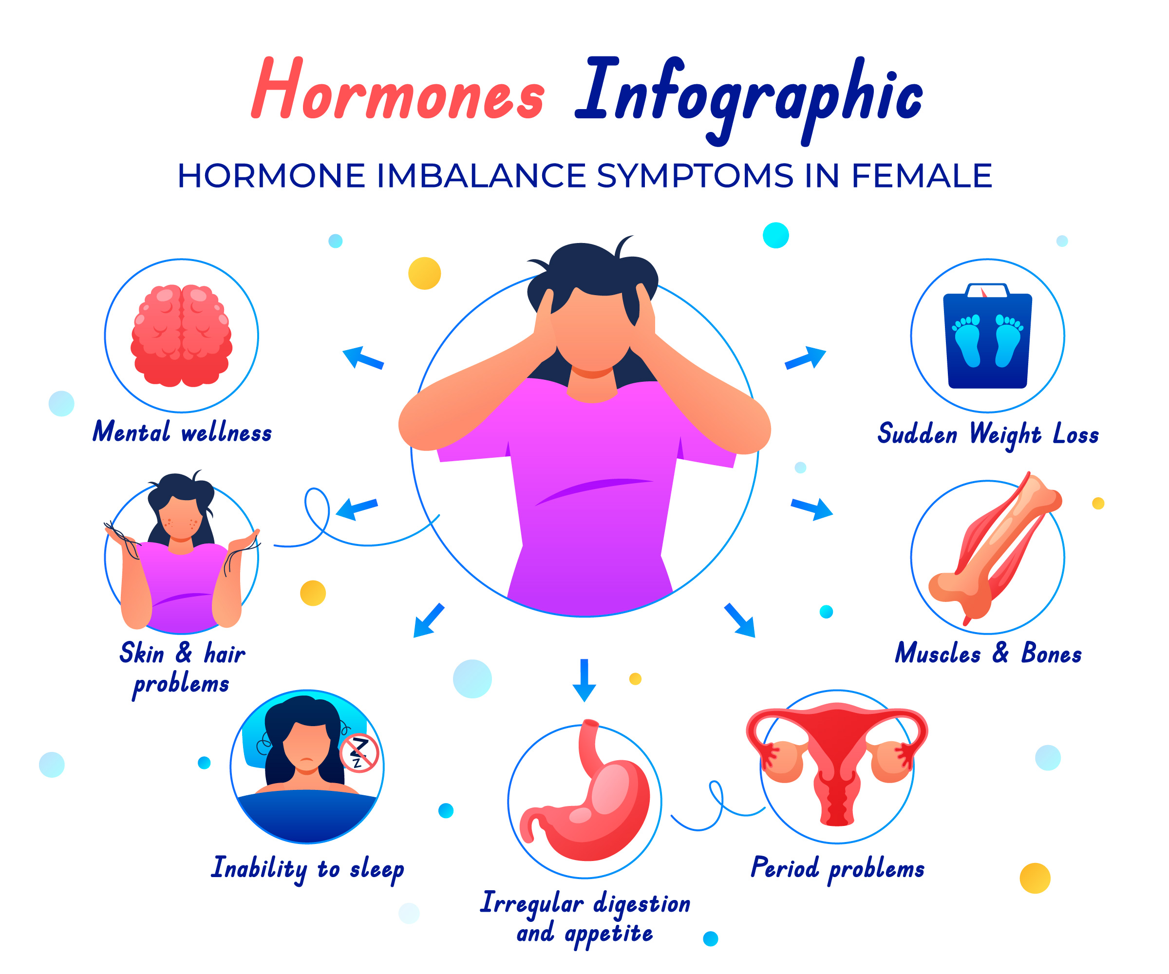 Hormonal imbalance